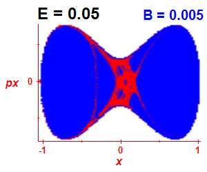Section of regularity (B=0.005,E=0.05)
