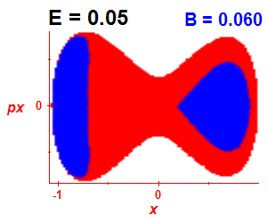 Section of regularity (B=0.06,E=0.05)