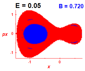 Section of regularity (B=0.72,E=0.05)