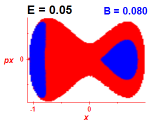 Section of regularity (B=0.08,E=0.05)