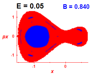 Section of regularity (B=0.84,E=0.05)