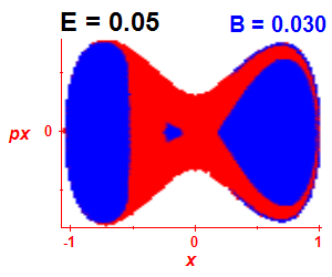 Section of regularity (B=0.03,E=0.05)