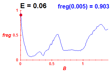 freg(B,E=0.06)