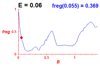 freg(B,E=0.06)