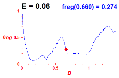 freg(B,E=0.06)