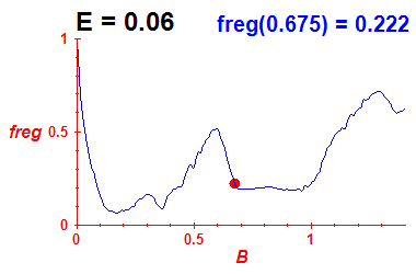 freg(B,E=0.06)