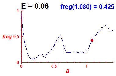 freg(B,E=0.06)