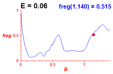 freg(B,E=0.06)