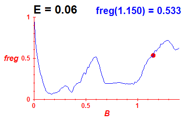 freg(B,E=0.06)