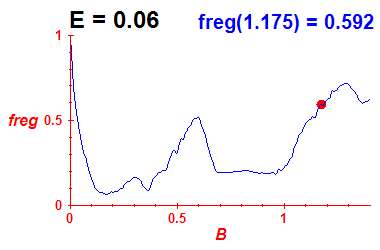 freg(B,E=0.06)