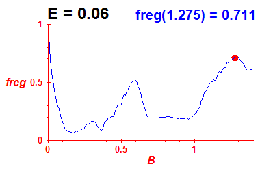 freg(B,E=0.06)