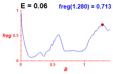 freg(B,E=0.06)