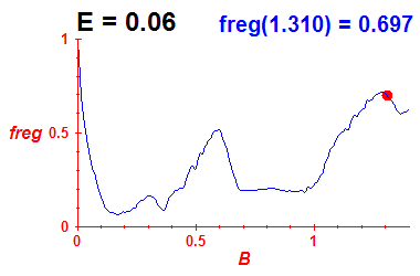 freg(B,E=0.06)