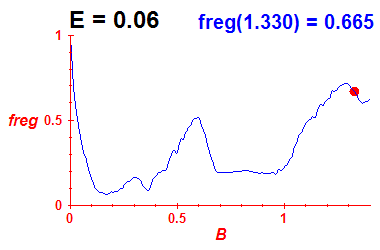 freg(B,E=0.06)