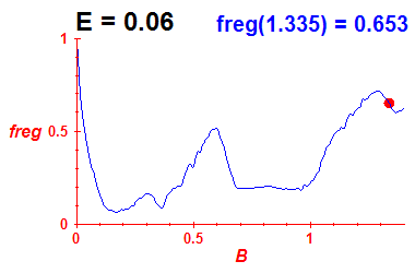 freg(B,E=0.06)