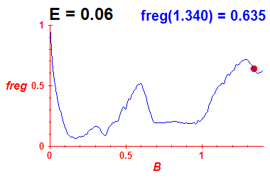 freg(B,E=0.06)