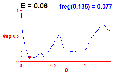freg(B,E=0.06)