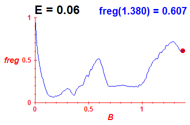 freg(B,E=0.06)