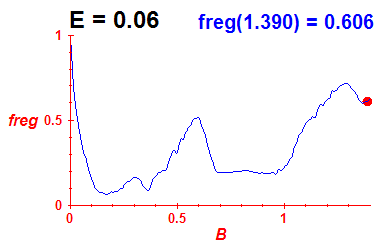 freg(B,E=0.06)