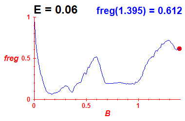 freg(B,E=0.06)