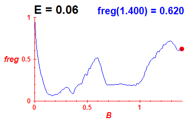 freg(B,E=0.06)