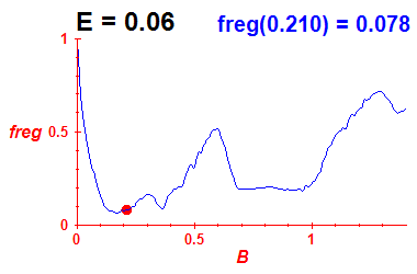 freg(B,E=0.06)