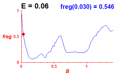 freg(B,E=0.06)