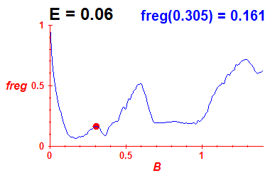 freg(B,E=0.06)