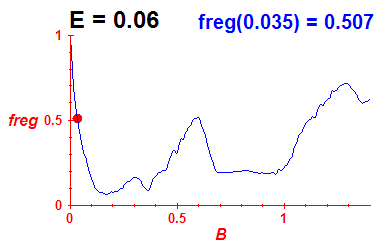 freg(B,E=0.06)