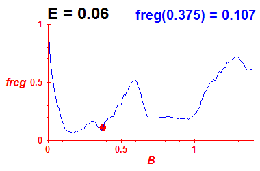 freg(B,E=0.06)