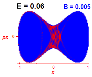 Section of regularity (B=0.005,E=0.06)