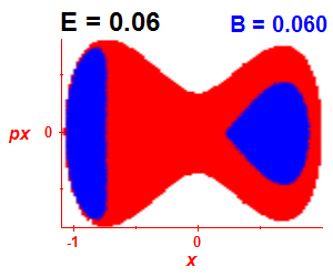 Section of regularity (B=0.06,E=0.06)