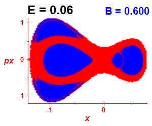 Section of regularity (B=0.6,E=0.06)