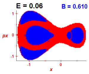 Section of regularity (B=0.61,E=0.06)