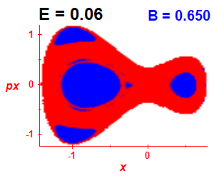 Section of regularity (B=0.65,E=0.06)