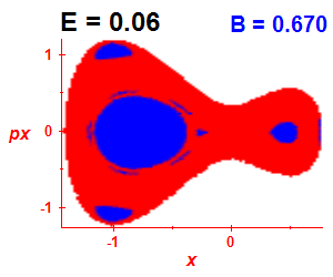 Section of regularity (B=0.67,E=0.06)