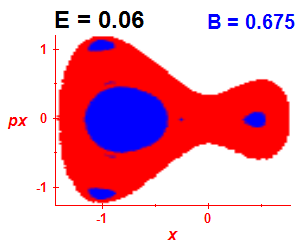 Section of regularity (B=0.675,E=0.06)