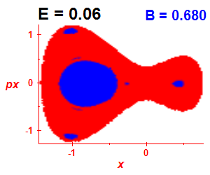 Section of regularity (B=0.68,E=0.06)