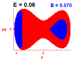 Section of regularity (B=0.07,E=0.06)