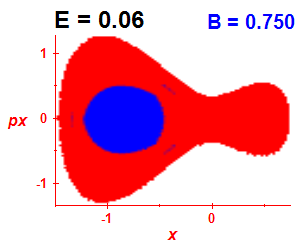 Section of regularity (B=0.75,E=0.06)