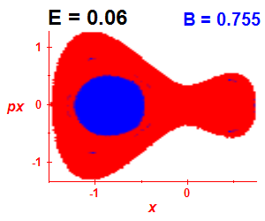 Section of regularity (B=0.755,E=0.06)