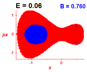 Section of regularity (B=0.76,E=0.06)