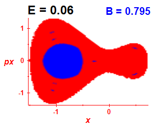 Section of regularity (B=0.795,E=0.06)