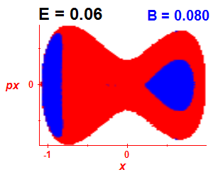 Section of regularity (B=0.08,E=0.06)