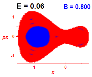 Section of regularity (B=0.8,E=0.06)