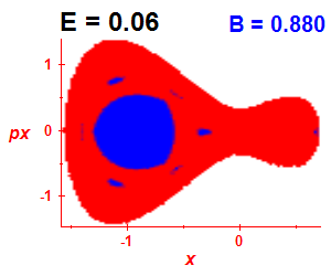 Section of regularity (B=0.88,E=0.06)