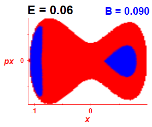 Section of regularity (B=0.09,E=0.06)