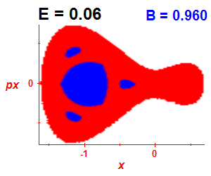 Section of regularity (B=0.96,E=0.06)