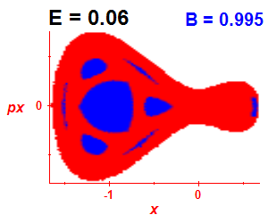 Section of regularity (B=0.995,E=0.06)
