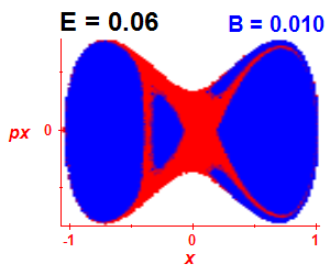 Section of regularity (B=0.01,E=0.06)